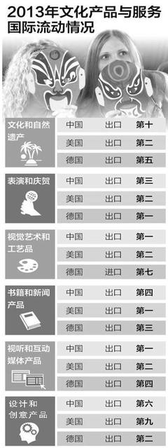 萬萬想不到！中國已連續(xù)4年位居世界文化產(chǎn)品出口榜首，背后藝術(shù)活動(dòng)策劃功不可沒